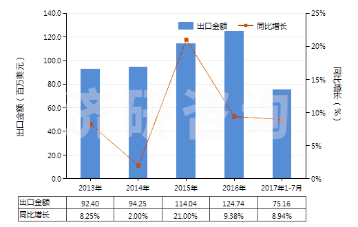 2013-2017年7月中國其他磷酸鈣(HS28352600)出口總額及增速統(tǒng)計